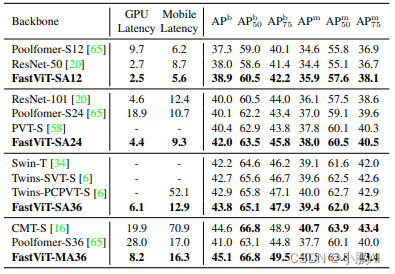 FastViT: A Fast Hybrid Vision Transformer using Structural Reparameterization