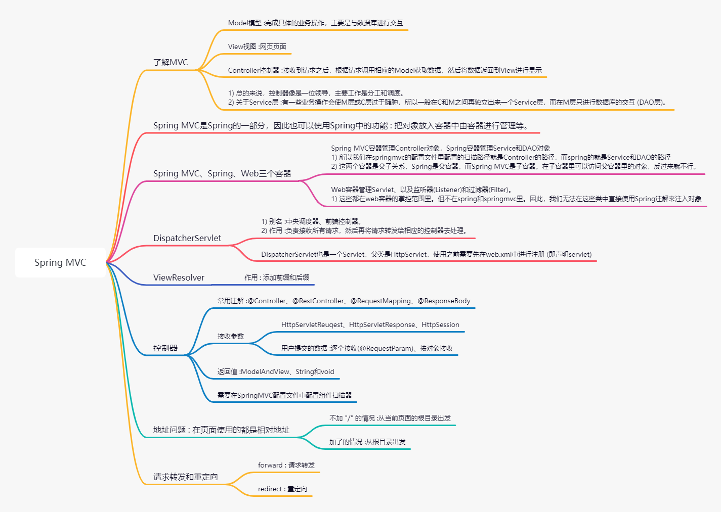 【思维导图】Spring笔记整理 (IoC、AOP、事务和Spring MVC)_spring思维导图笔记-CSDN博客