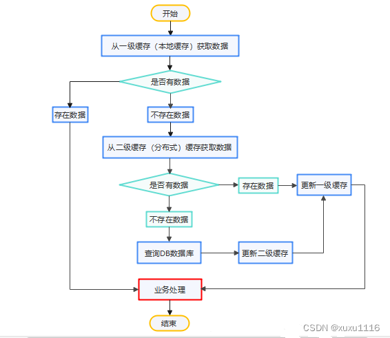 面试题：说说什么是本地缓存、分布式缓存以及多级缓存，它们各自的优缺点？