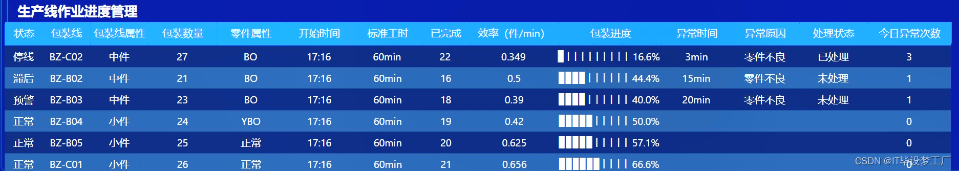 生产大数据平台-生产线作业进度管理