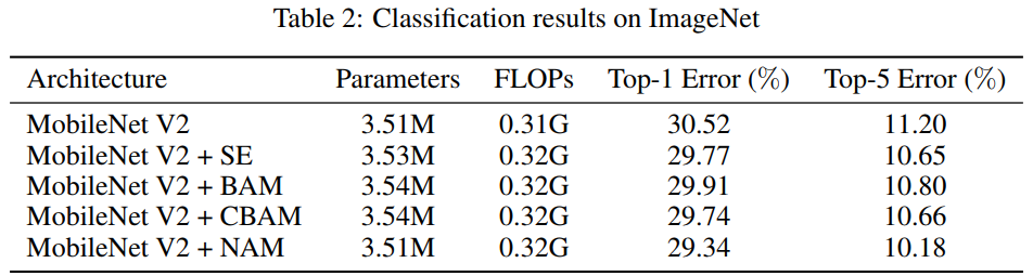 深度学习论文: NAM: Normalization-based Attention Module及其PyTorch实现