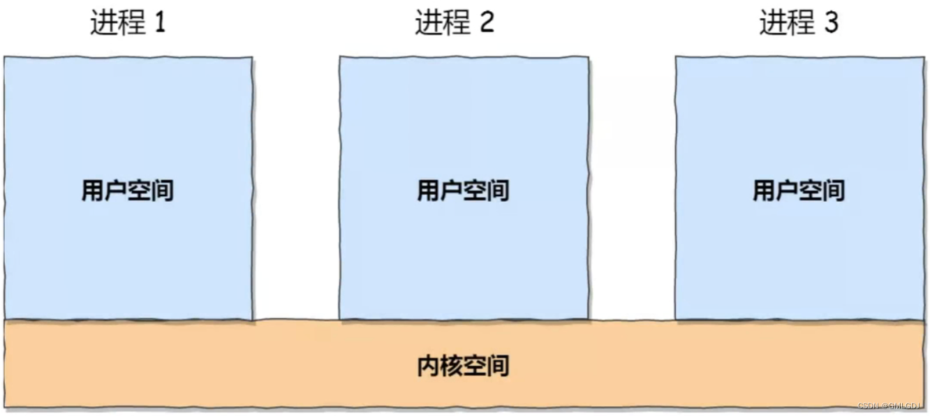 进程间的六种通信方式