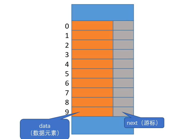 数据结构-线性表的链式表示