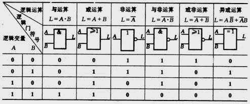 【数字电路】真值表_线与真值表-CSDN博客