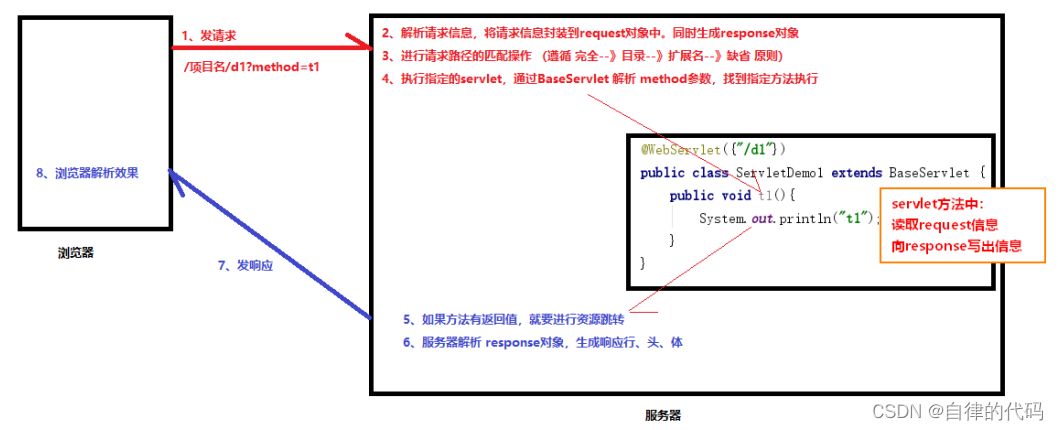 request原理&简述