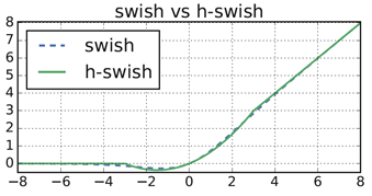 图 4‑11 swish和h-swish激活函数比较图