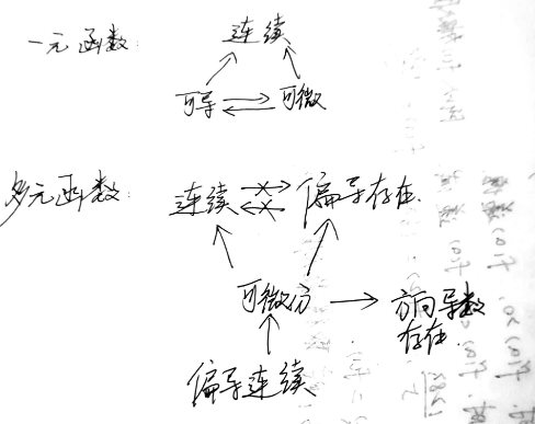 高等数学 下册 错题集2