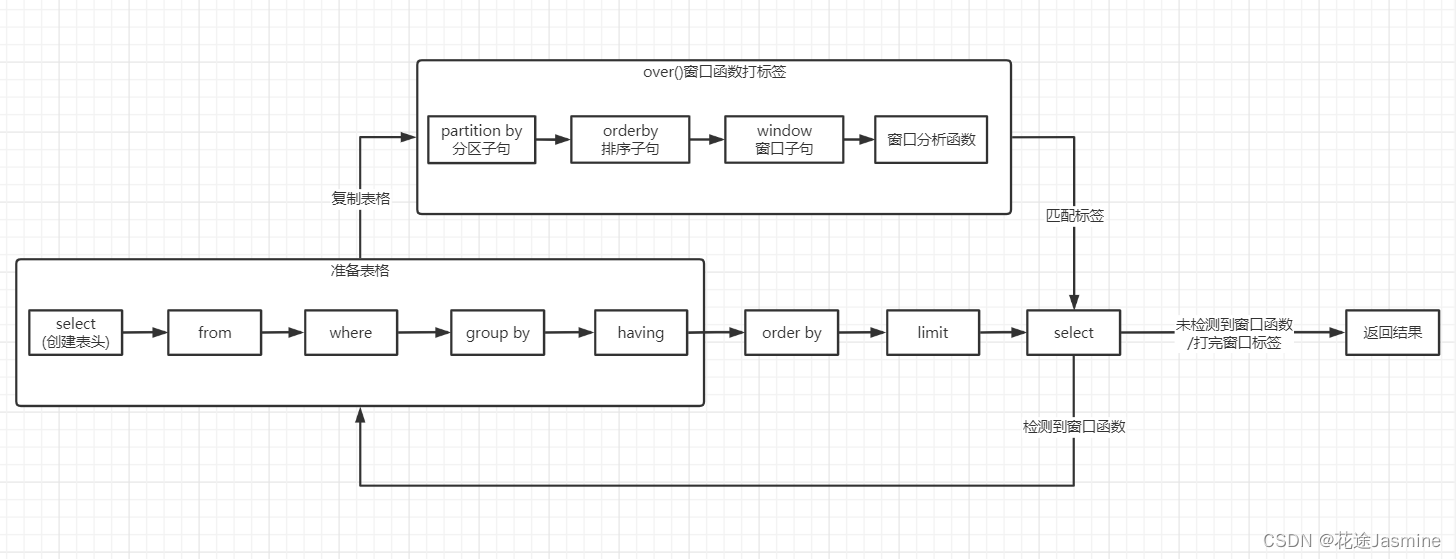 SQL查询语句语法结构和运行顺序