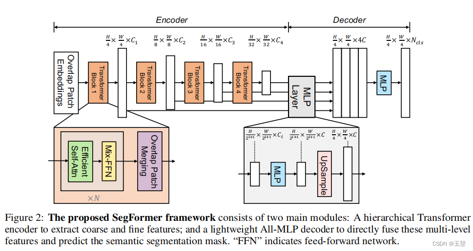 Segformer整体框架