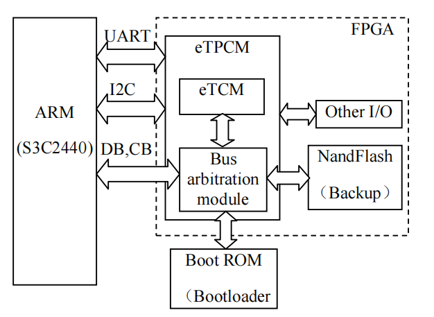 Figure 4 Schematic diagram of the improved TPM and trusted PDA prototype verification system