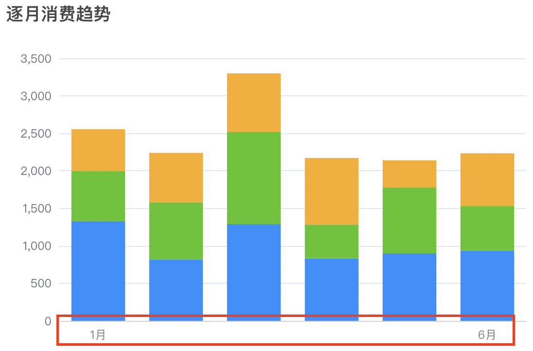 Echarts study notes - X / Y axis forced display minimum, maximum ...