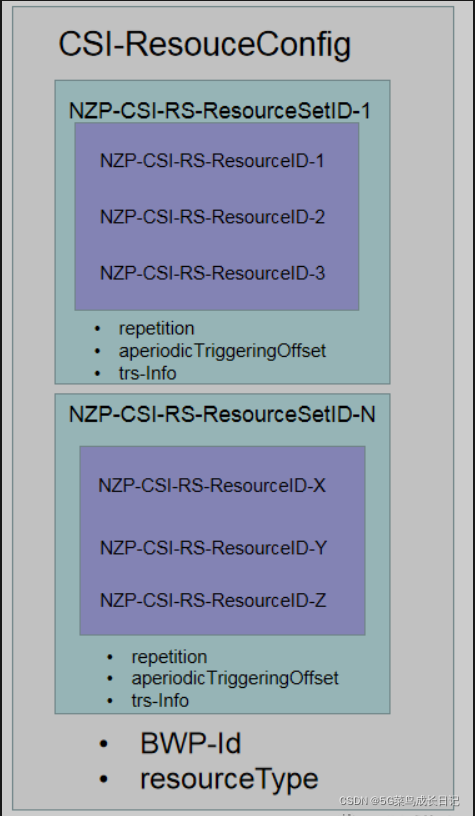 CSI 配置概述和CSI Resource Mapping_csi-measconfig-CSDN博客