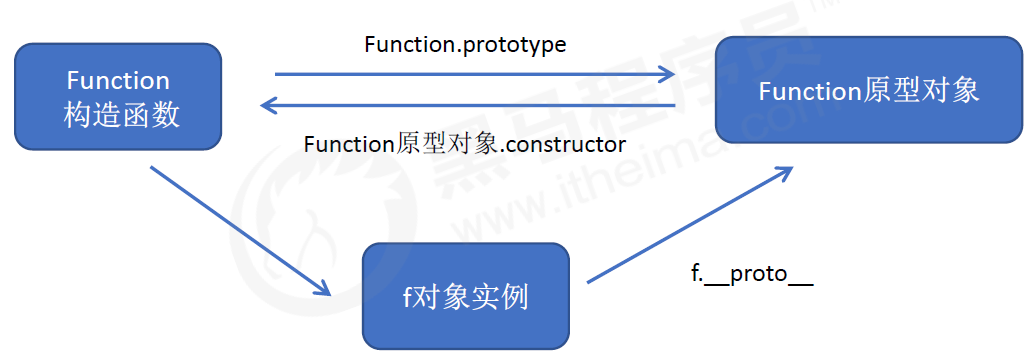 函数的定义和调用 与 this指向