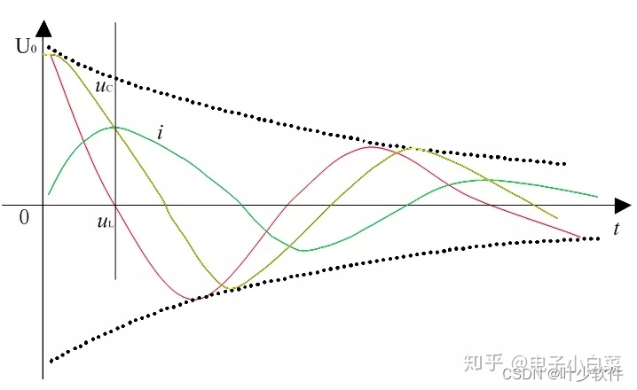 欠阻尼条件的减幅振荡