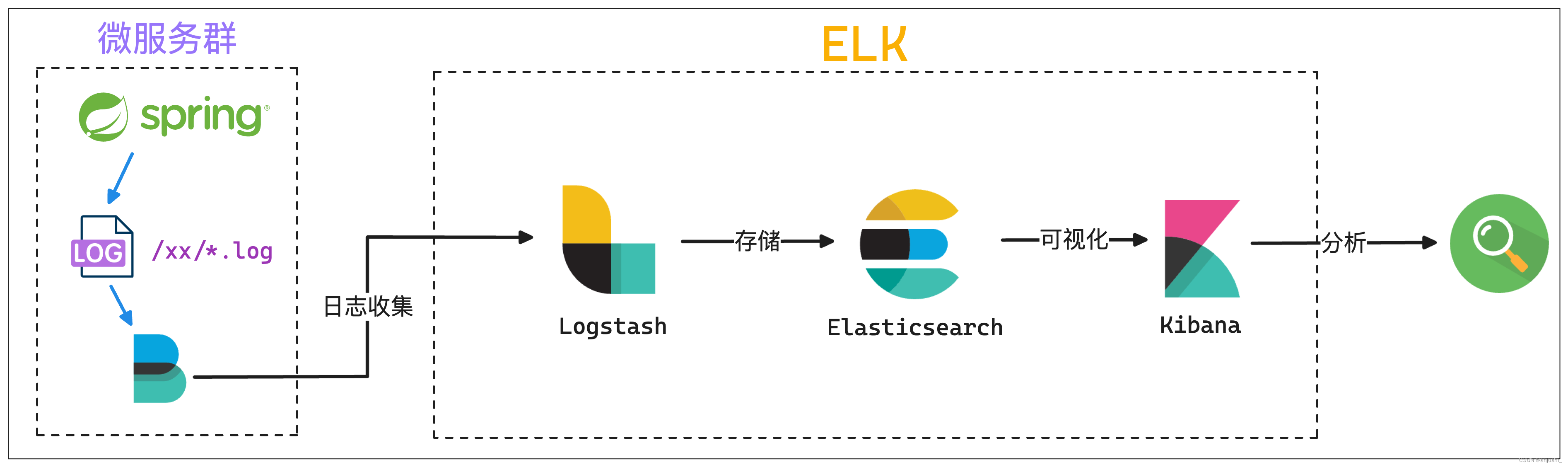 ELK日志框架图总结