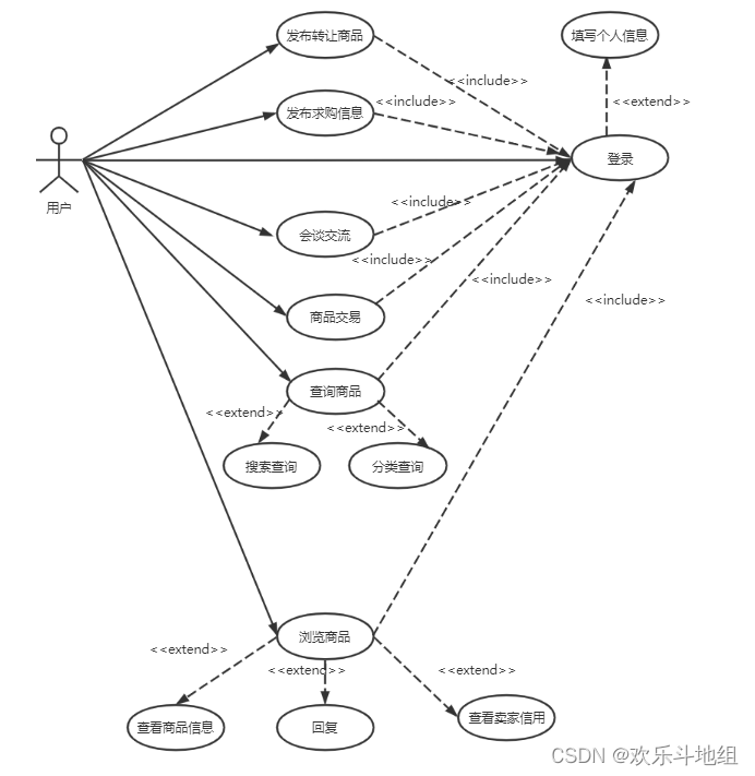 二手书交易系统用例图