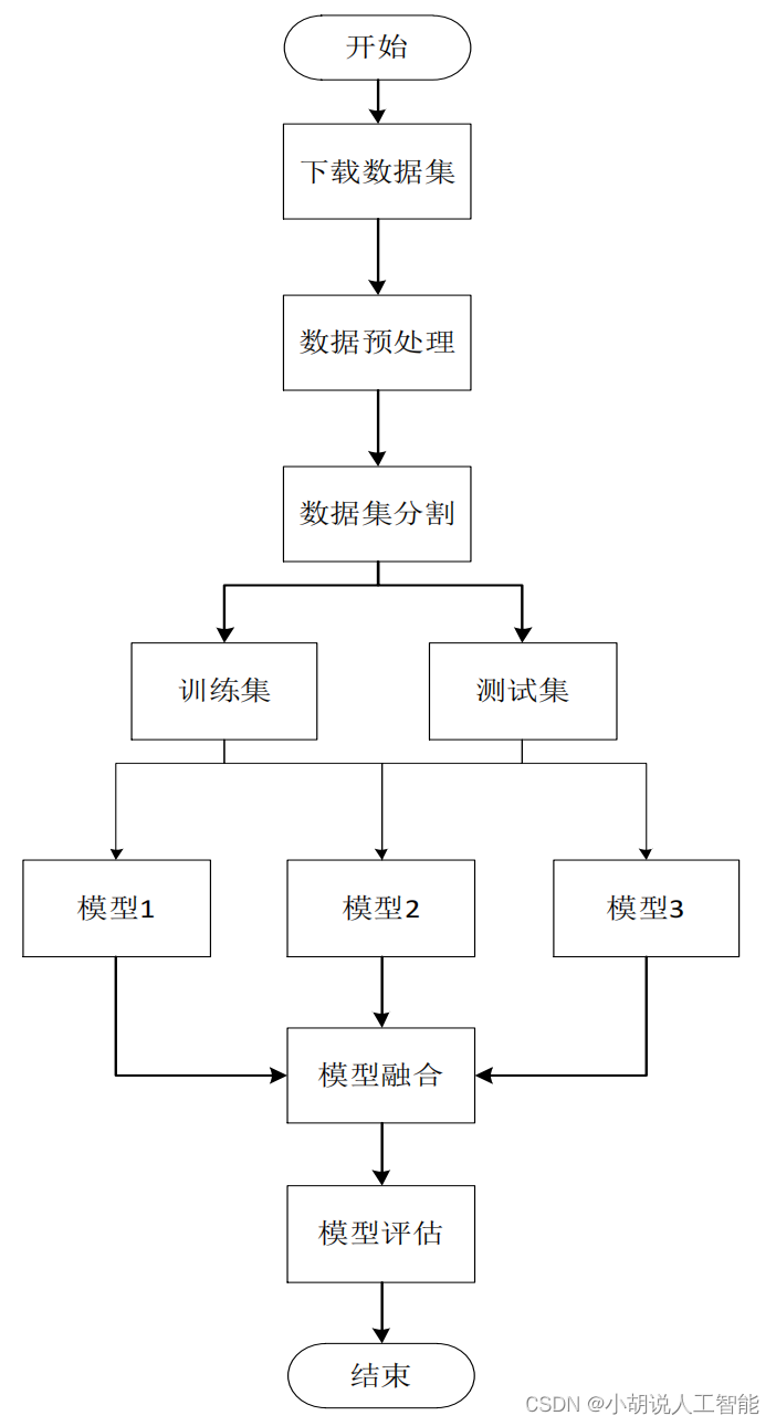 基于Python机器学习算法小分子药性预测（岭回归+随机森林回归+极端森林回归+加权平均融合模型）