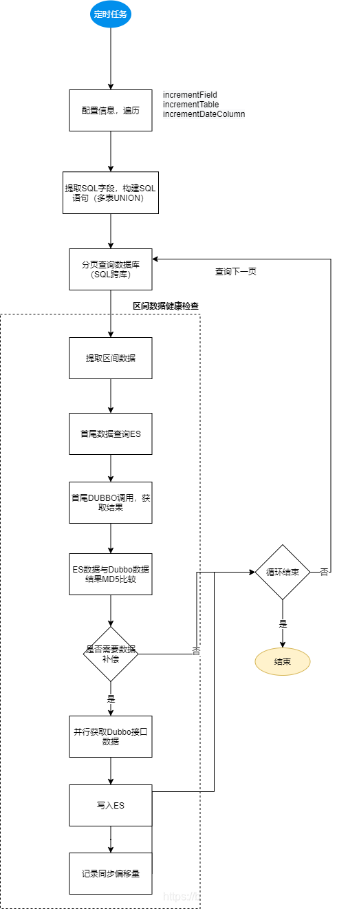 健康检查与补偿流程