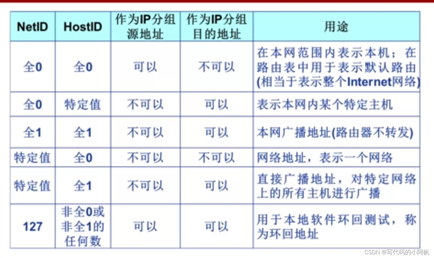 特殊地址