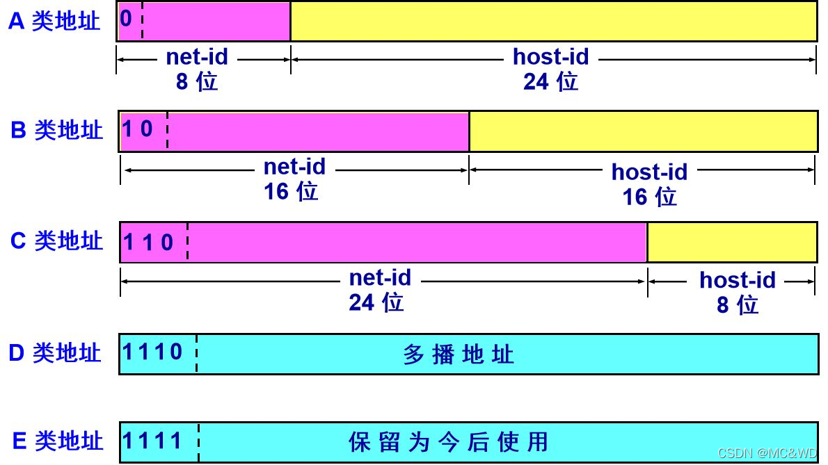 IP地址基本介绍_ip地址的组成和规则-CSDN博客