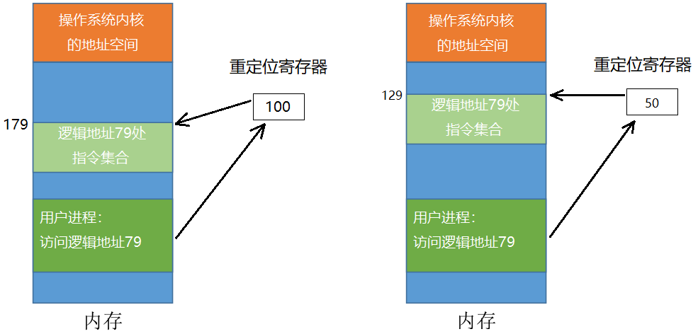 王道操作系统笔记（七）——— 内存管理的基本要求和连续分配管理方式