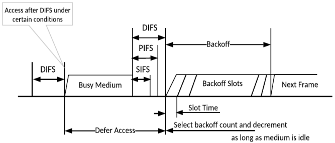 802.11基本接入流程