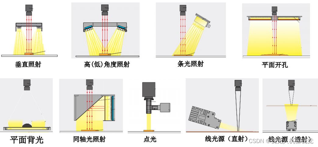 机器视觉系统中工业光源选型避坑指南