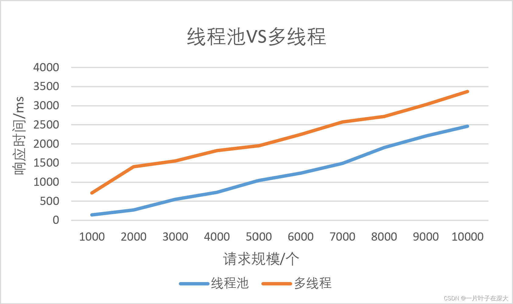 互联网编程之多线程/线程池TCP服务器端程序设计