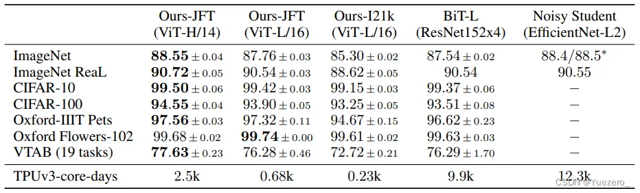 基础论文学习（1）——ViT