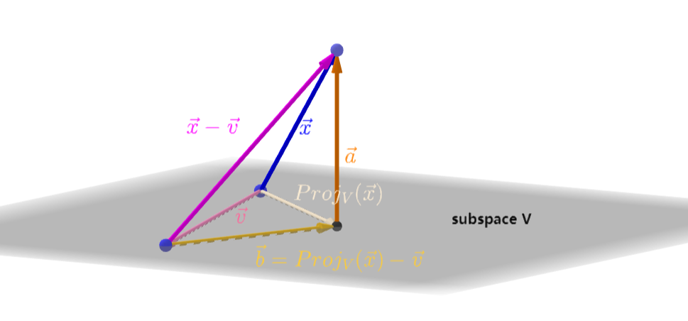 投影（Projections）