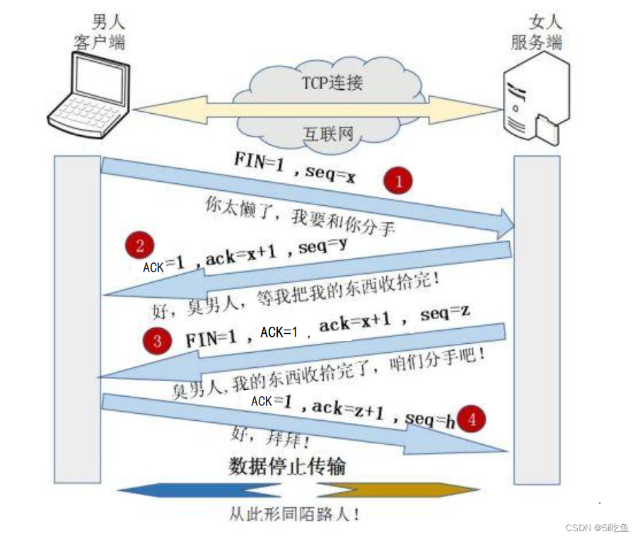 [外链图片转存失败,源站可能有防盗链机制,建议将图片保存下来直接上传(img-dsNn9CET-1680690993292)(./img/tcp_four.png)]