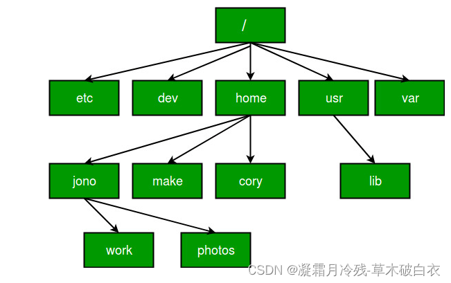 4、Ubuntu20常用操作_文本编辑&文件系统&目录和文件操作&用户管理和文件权限