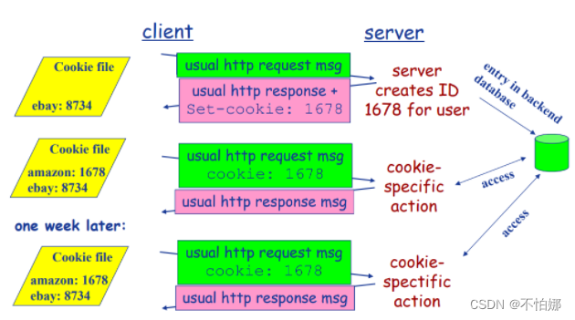 【计算机网络笔记】Cookie技术