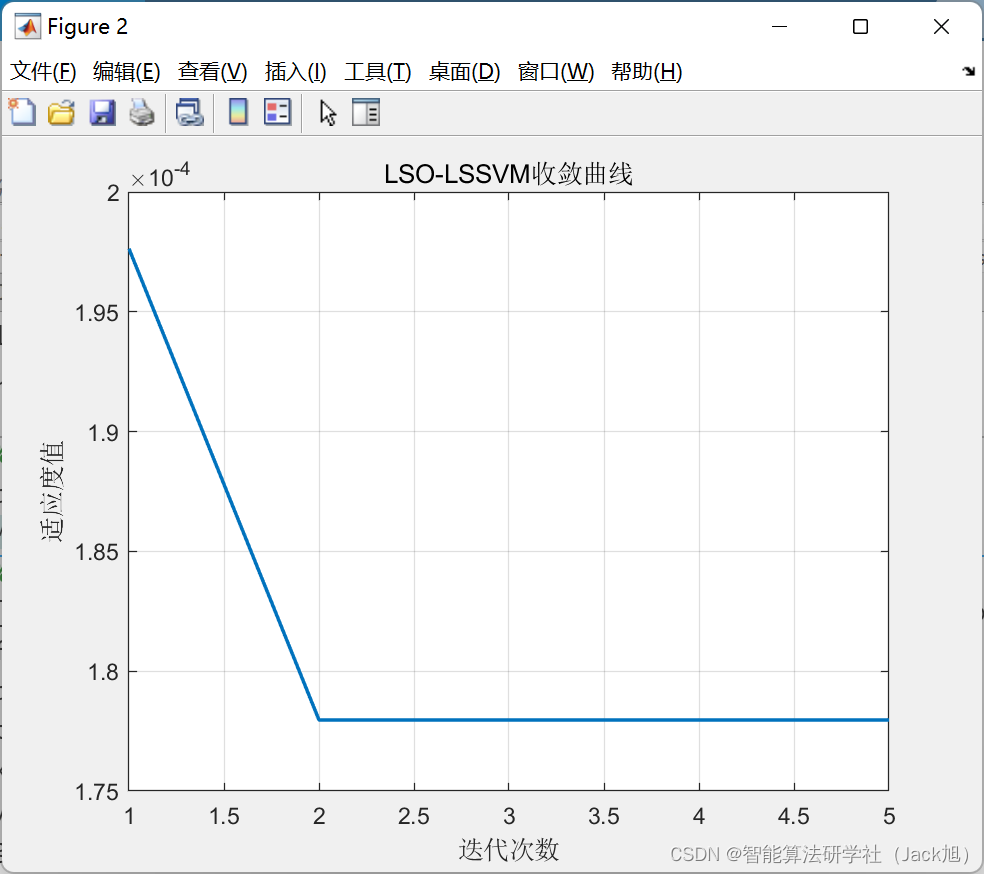 基于狮群算法优化的lssvm回归预测-附代码