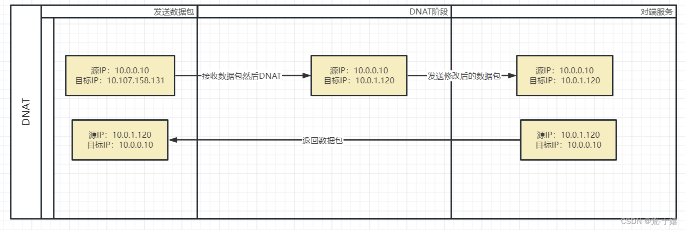 DNAT转发