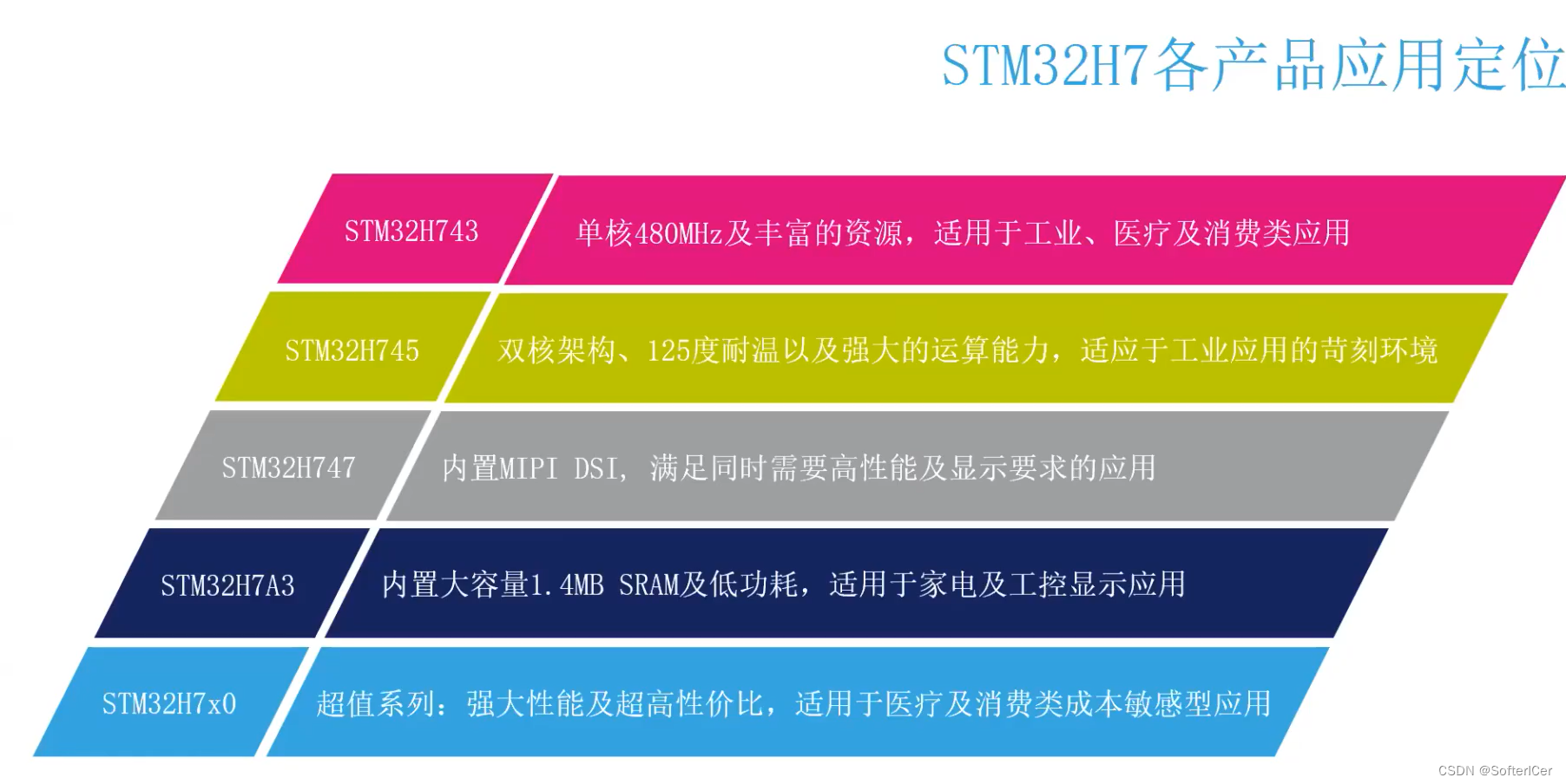 生而强大：STM32H7