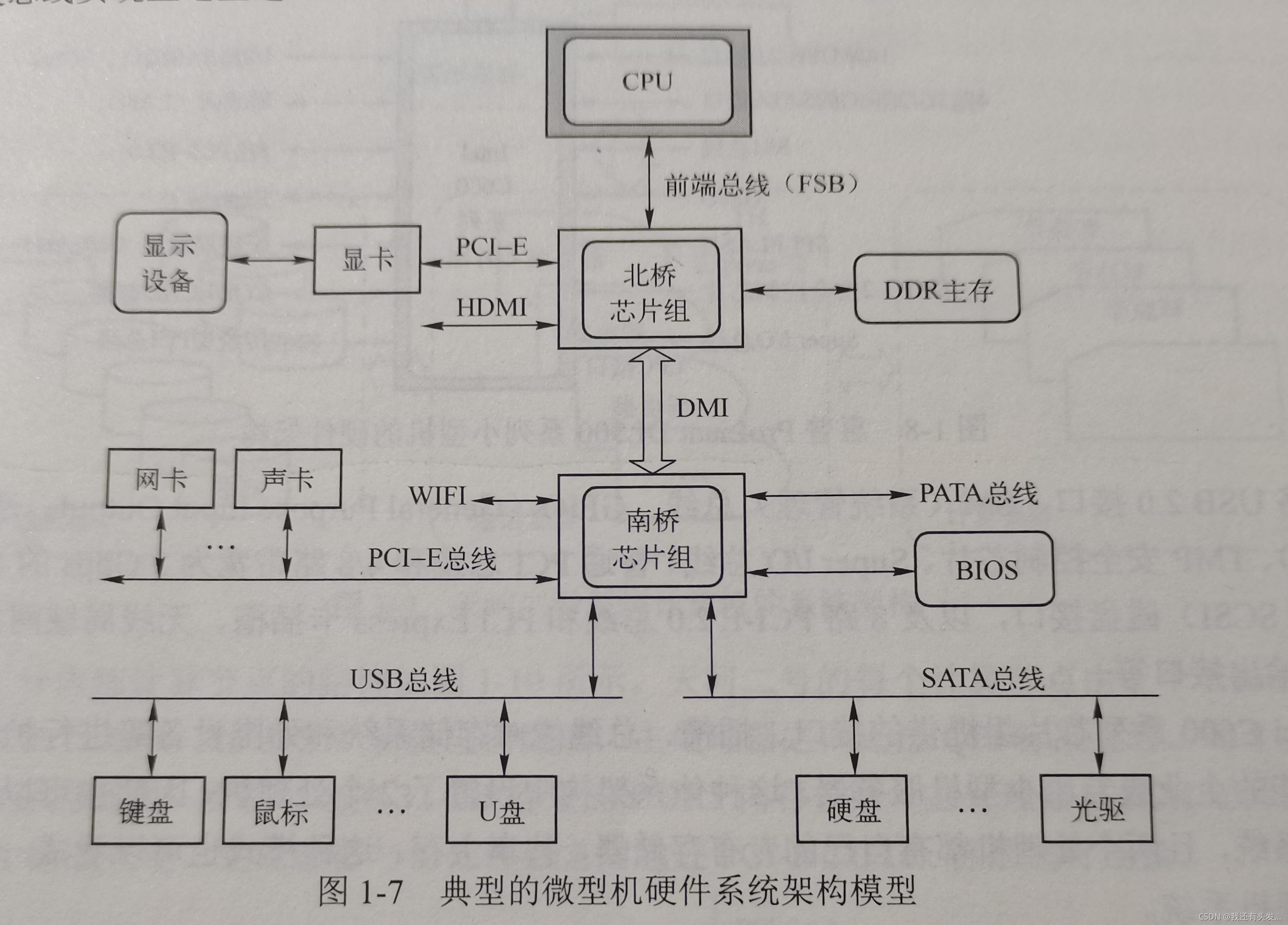 典型的微型机硬件系统架构模型