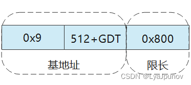 Linux内核启动(2，0.11版本)内核启动前的苦力活与内核启动