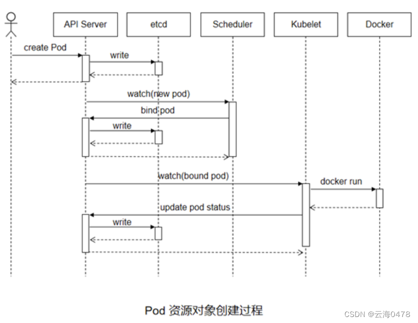 Kubernetes----Pod,资源对象文件