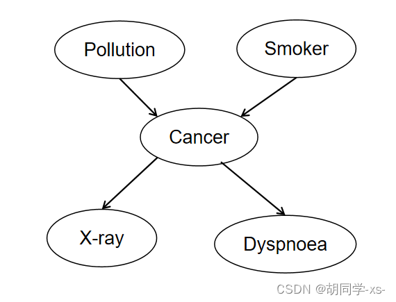 贝叶斯网络系列学习