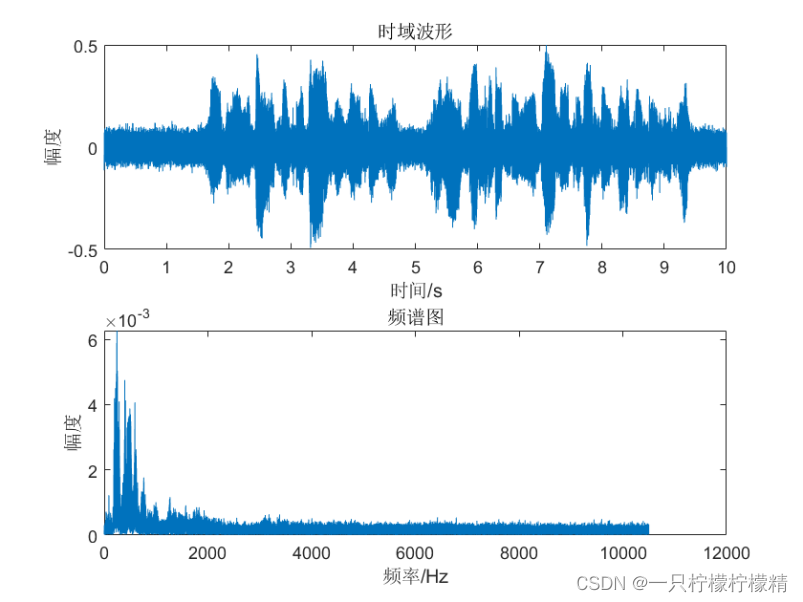 图4：加噪声后的语音信号的时域波形和频谱图