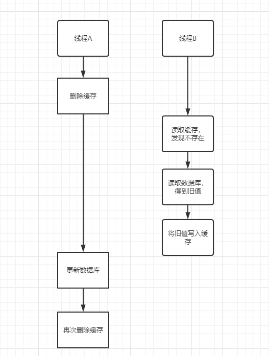 缓存一致性解决方法