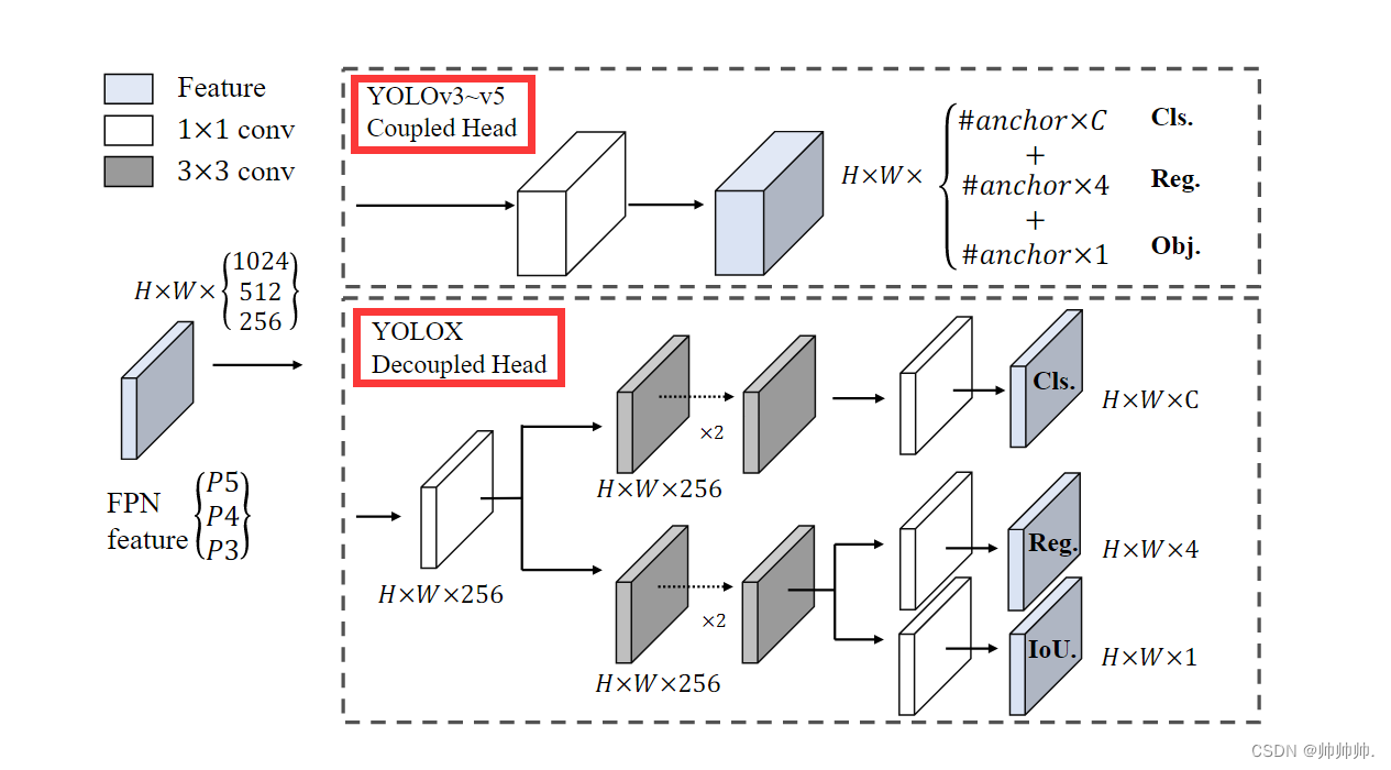 Decoupled head（解耦合头）和Coupled head（耦合头）