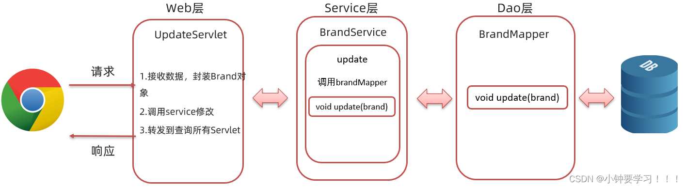MVC模式和三层架构(附综合案例增删改查)