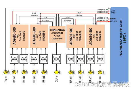 【FMC148】8 路500MSPS/1GSPS/1.25GSPS 采样率14 位AD 采集FMC 子卡模块-具有出色的同步采集性能（AD9680）