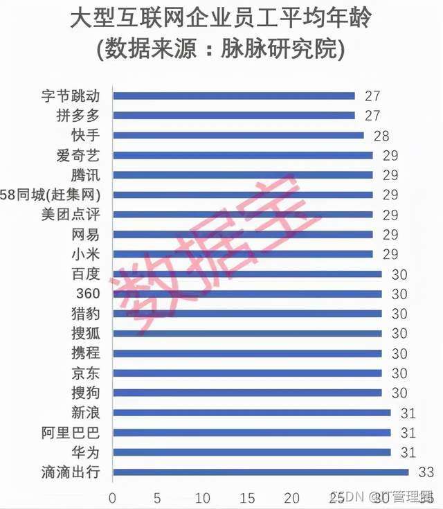 中国互联网公司员工平均年龄出炉