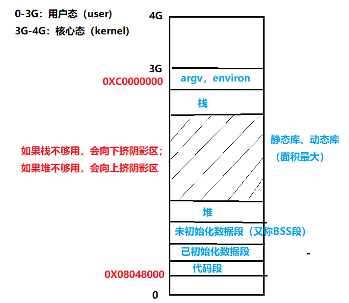 Linux系统编程（三）—— 文件编程（3）进程环境