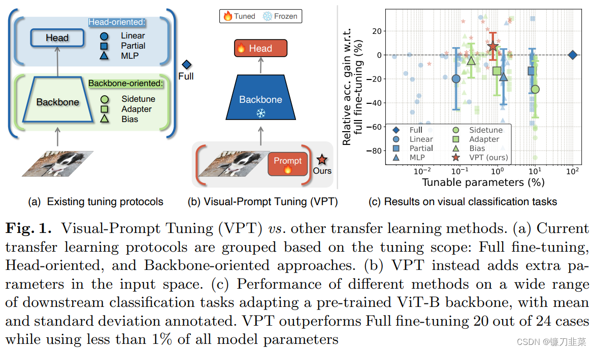 VPT vs other transfer learning methods