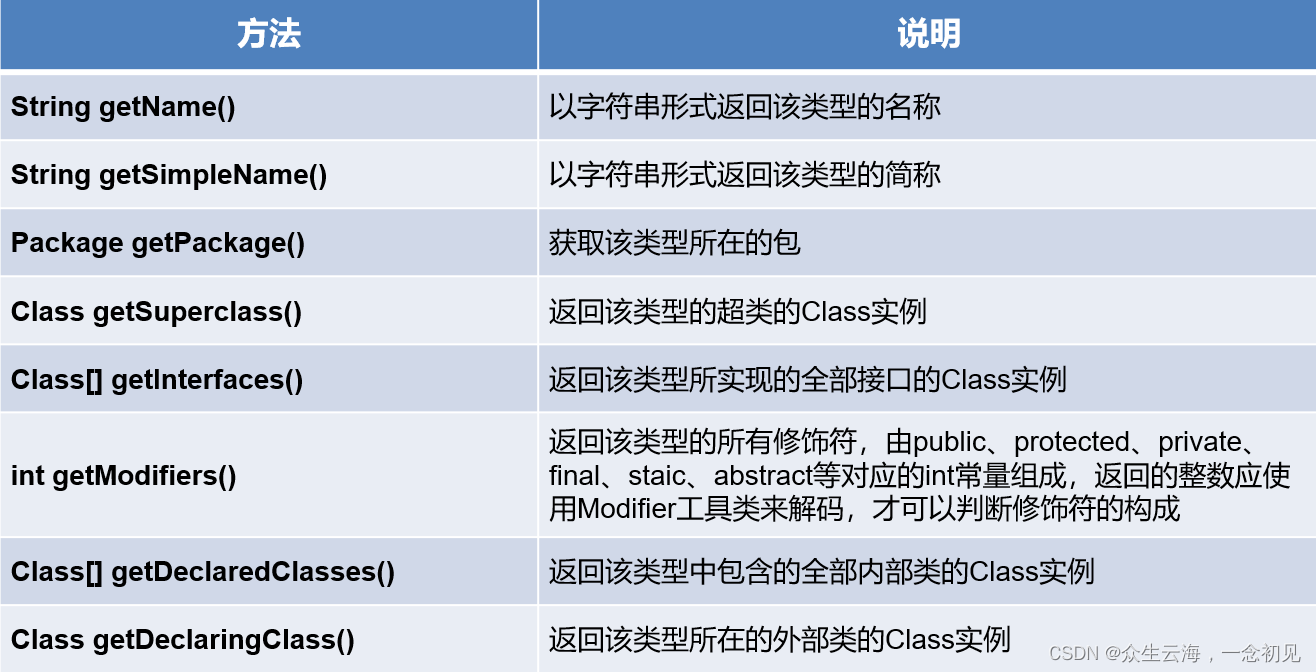 [外链图片转存失败,源站可能有防盗链机制,建议将图片保存下来直接上传(img-LfWlVmKt-1665402813400)(E:\Aiden_EDU\Courseware\FrameFoundation\反射.assets\1665382352816.png)]