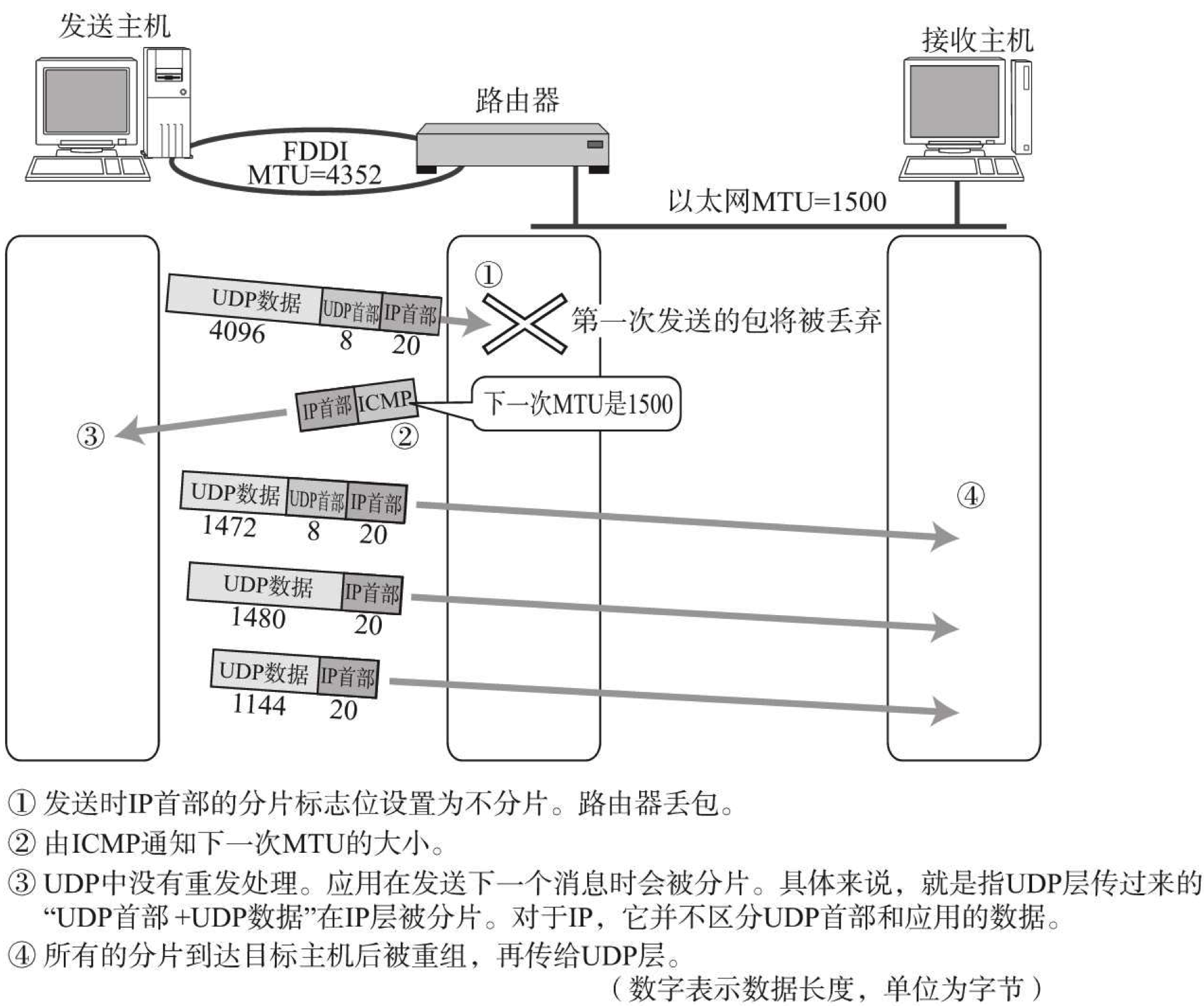 路径MTU发现的机制（UDP的情况下）